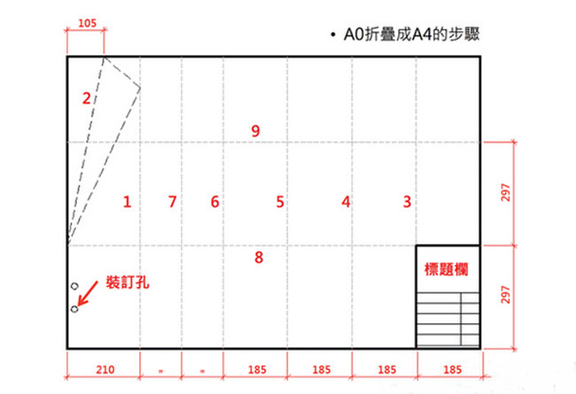 怎么把A0、A1、A2、A3图纸折叠方法等纸张折叠成A4纸